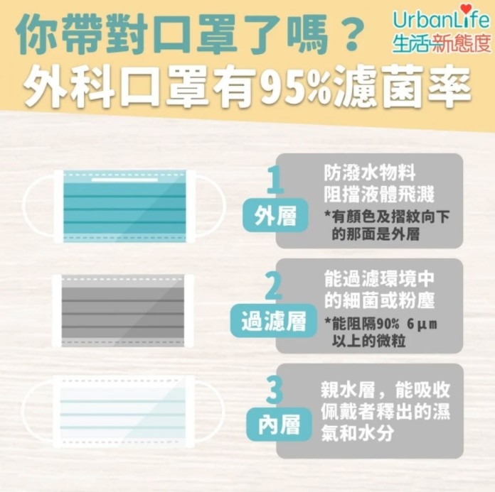 外科口罩分三層結構。
