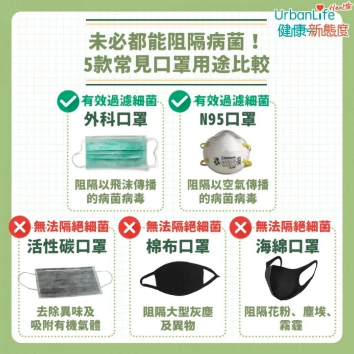 棉布口罩只能阻隔大型灰塵及異物,但病毒的顆粒較小,這種口罩未必有足夠的阻隔效果。