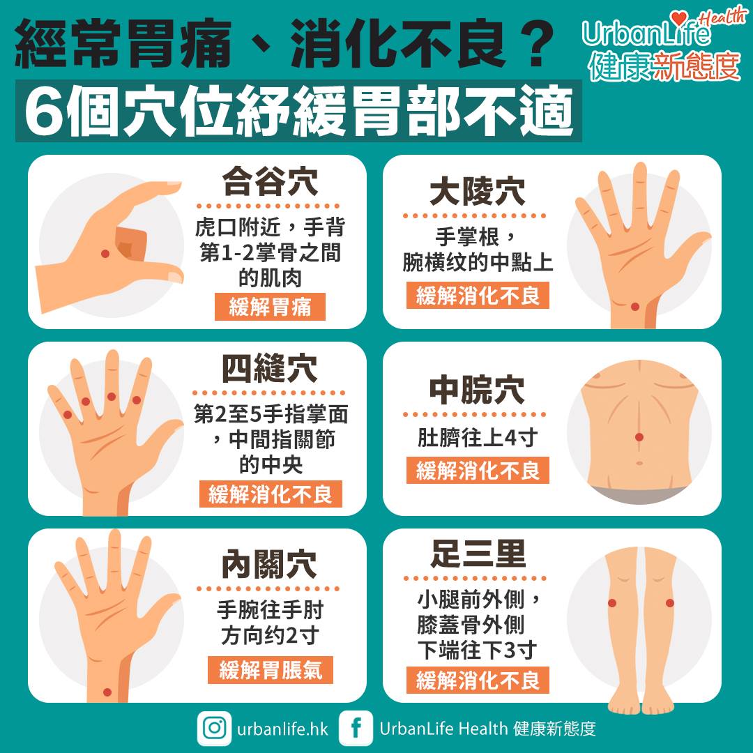 當胃痛發作時,大家不妨按摩手合谷穴、手內關穴等6個穴位,以舒緩胃脹氣、消化不良等不適。