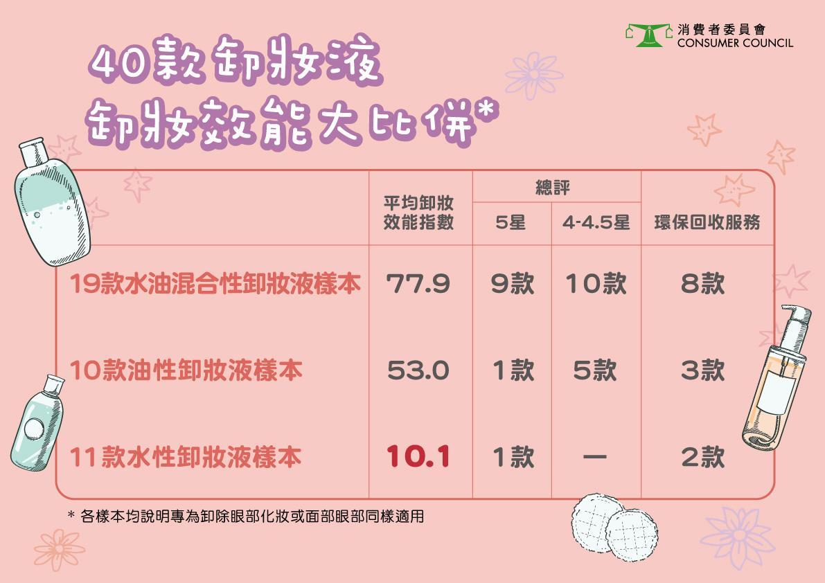 消委會是次測試40款不同類型的卸妝產品,包括19款水油混合性卸妝液、10款油性卸妝液和11款水性卸妝液,售價由$48至$355
