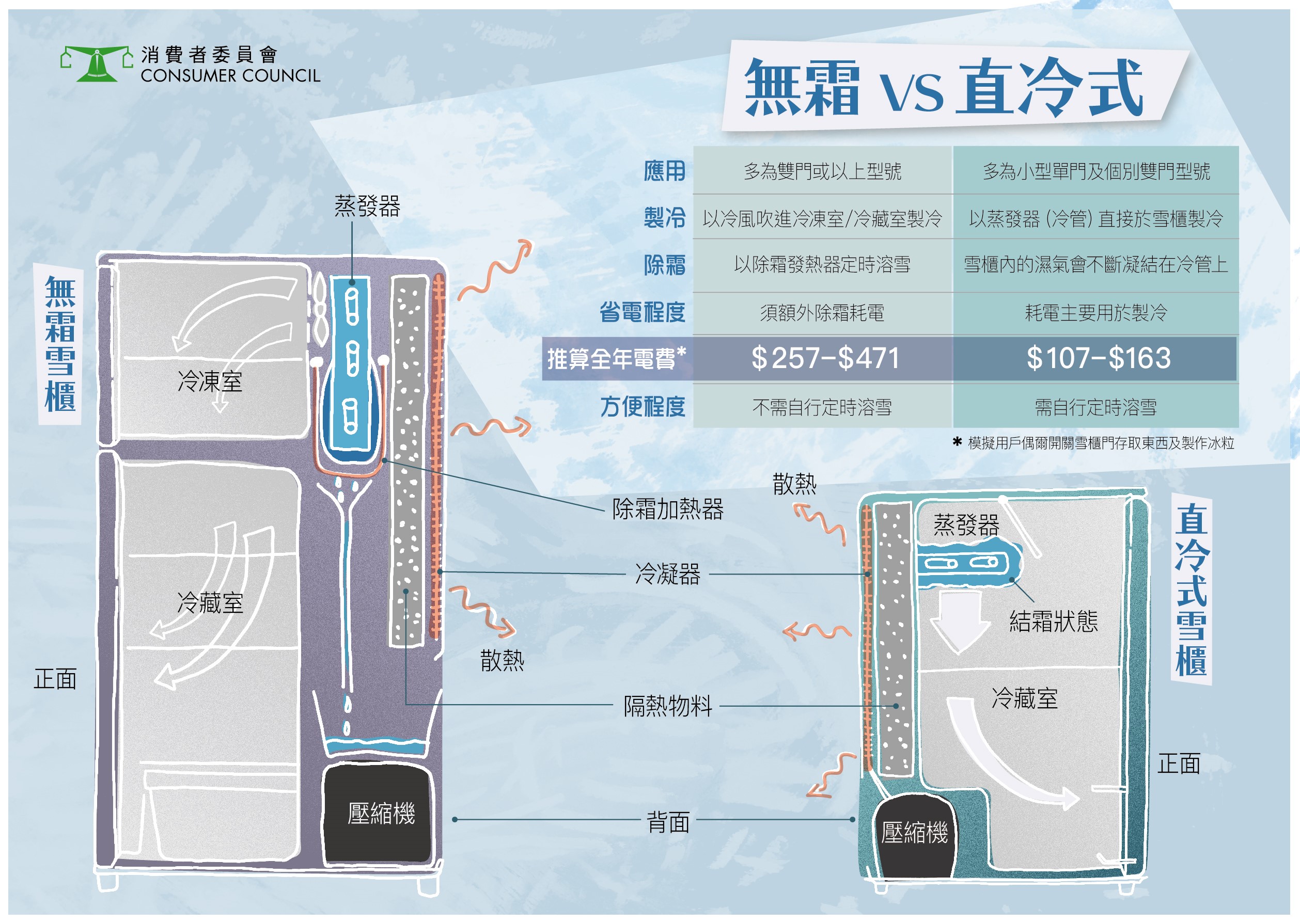 消委會推算個別無霜雪櫃的全年電費可較直冷式雪櫃高逾7成。