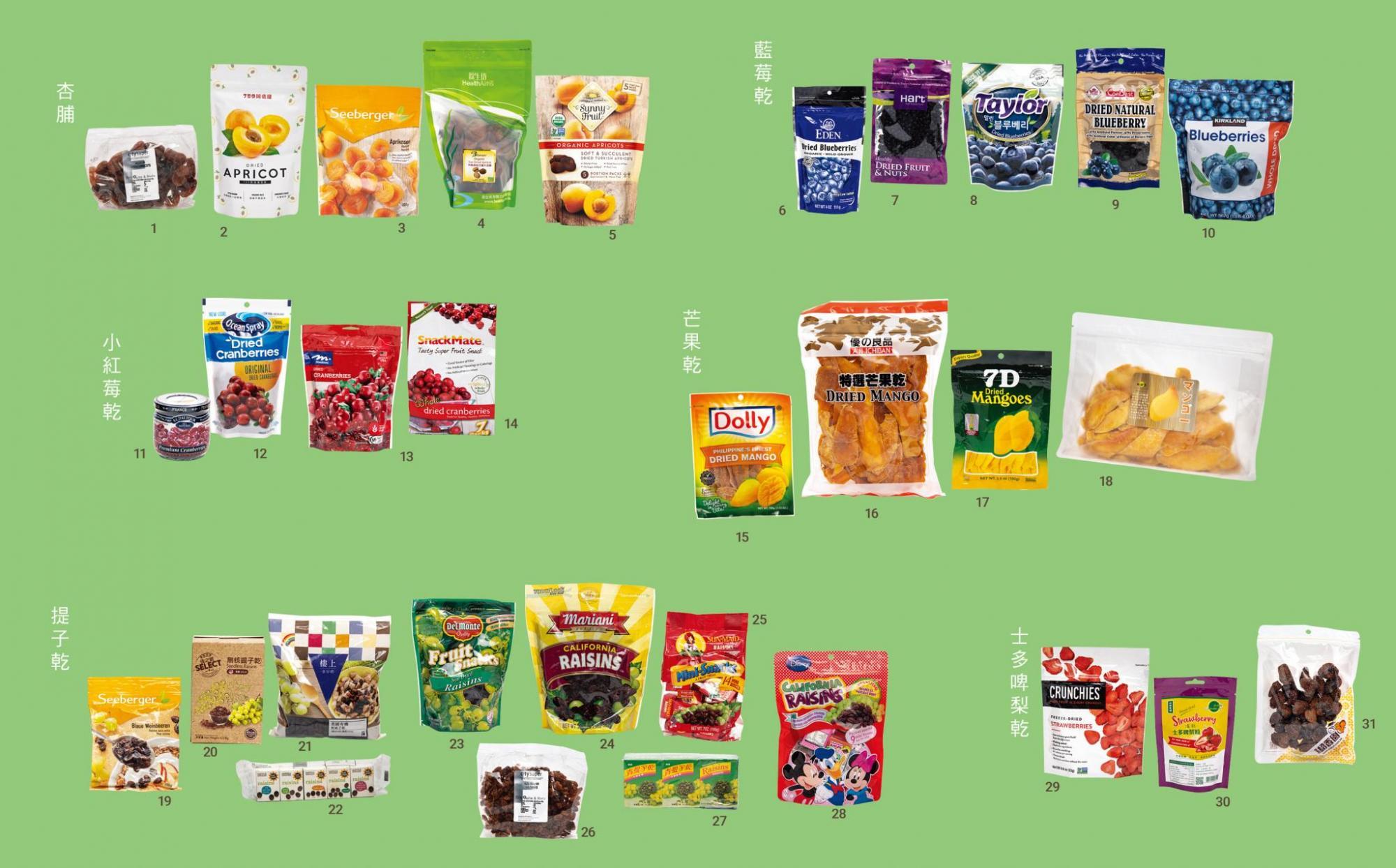 全部 31 款樣本檢出的糖含量均達到「高糖」食物的參考水平(每100克超過15克糖),由每100克含 20.7 克至 78.7 克。