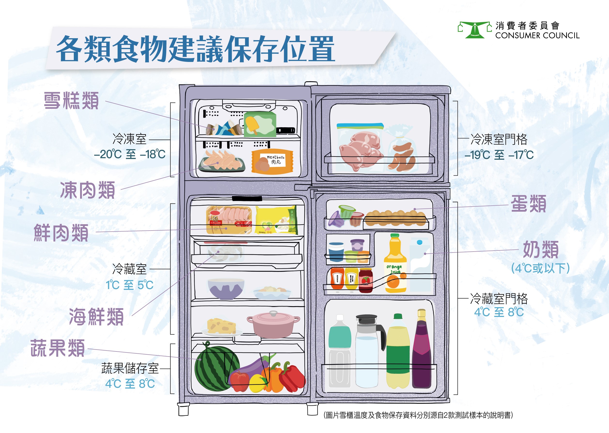 直冷式單門雪櫃機身嬌小不設冷凍室,較難存放對冷藏溫度要求較高的凍肉或雪糕等。