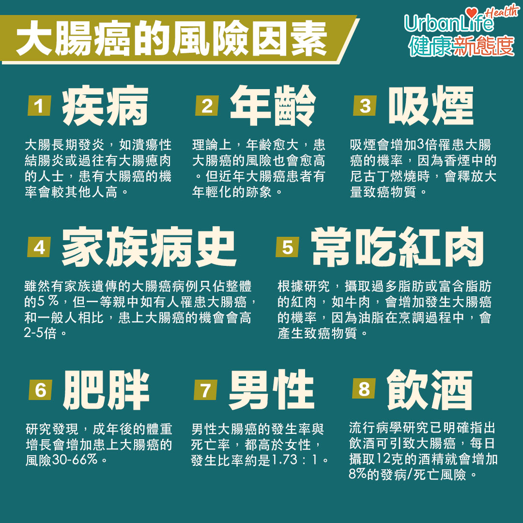 年齡愈大,患大腸癌的風險也會愈高。