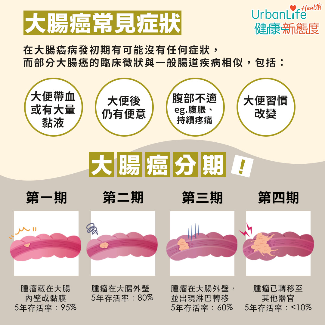 在大腸癌病發初期有可能沒有任何症狀。