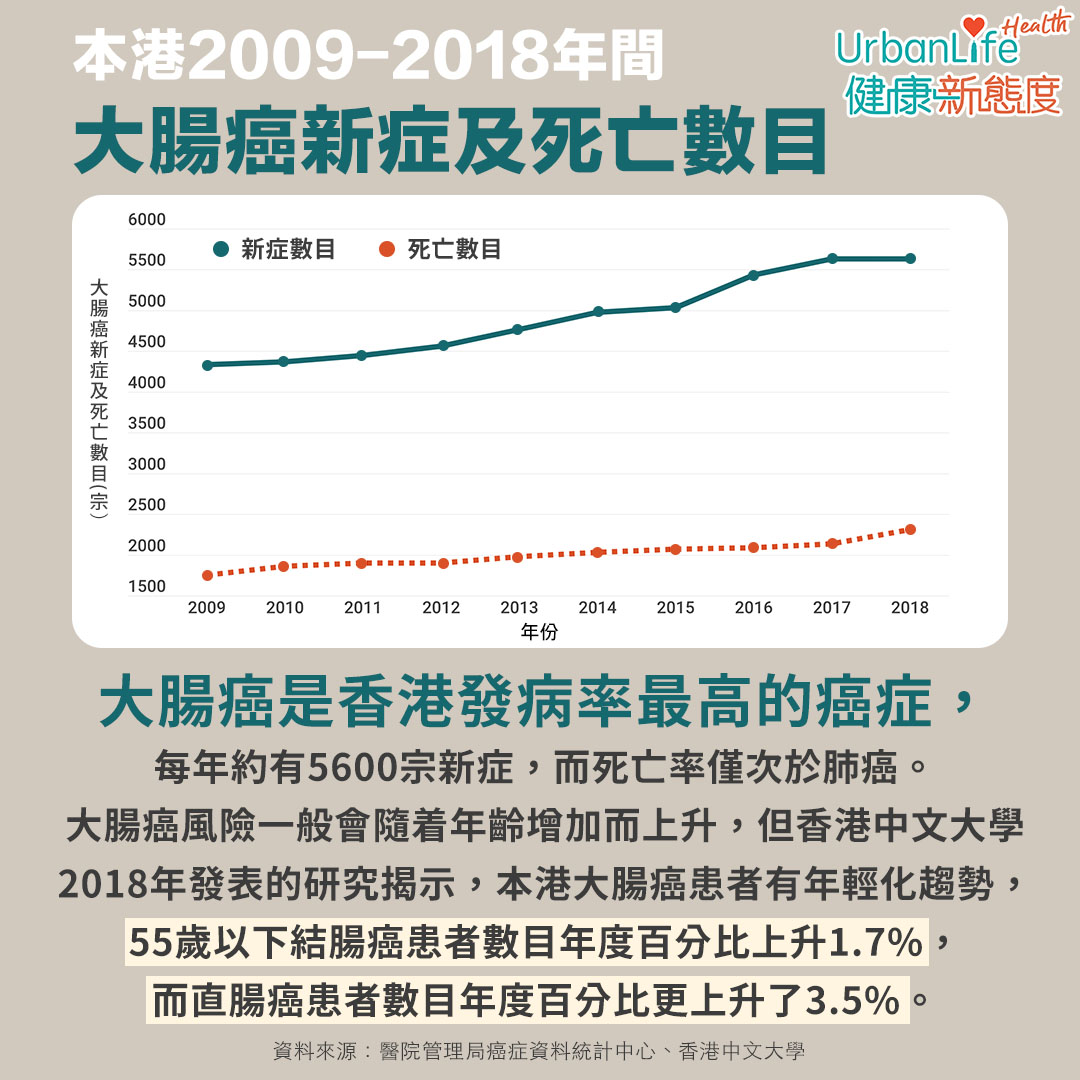 本港2009-2018年間,大腸癌新症及死亡數目。