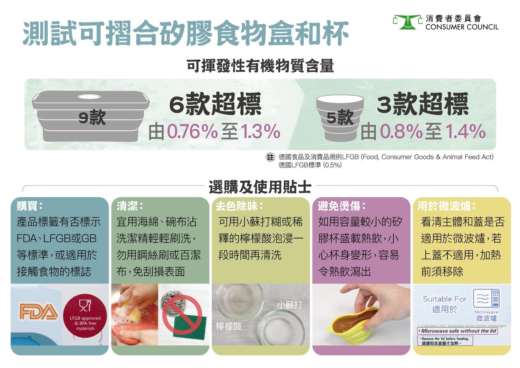 當中9款樣本可揮發性有機物質矽氧烷含量超標。