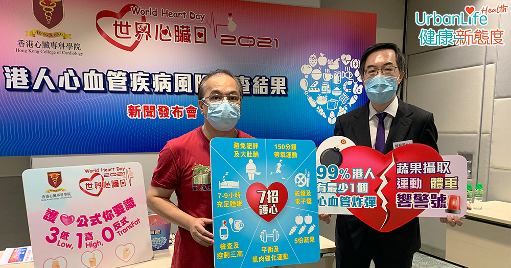 香港心臟專科學院調查發現,99%港人最少1個心血管高危因素,當中9成人蔬果攝取不足、7成人運動量不夠等。