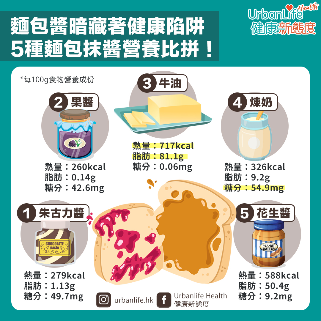5種麵包抹醬卡路里、脂肪大比拼。