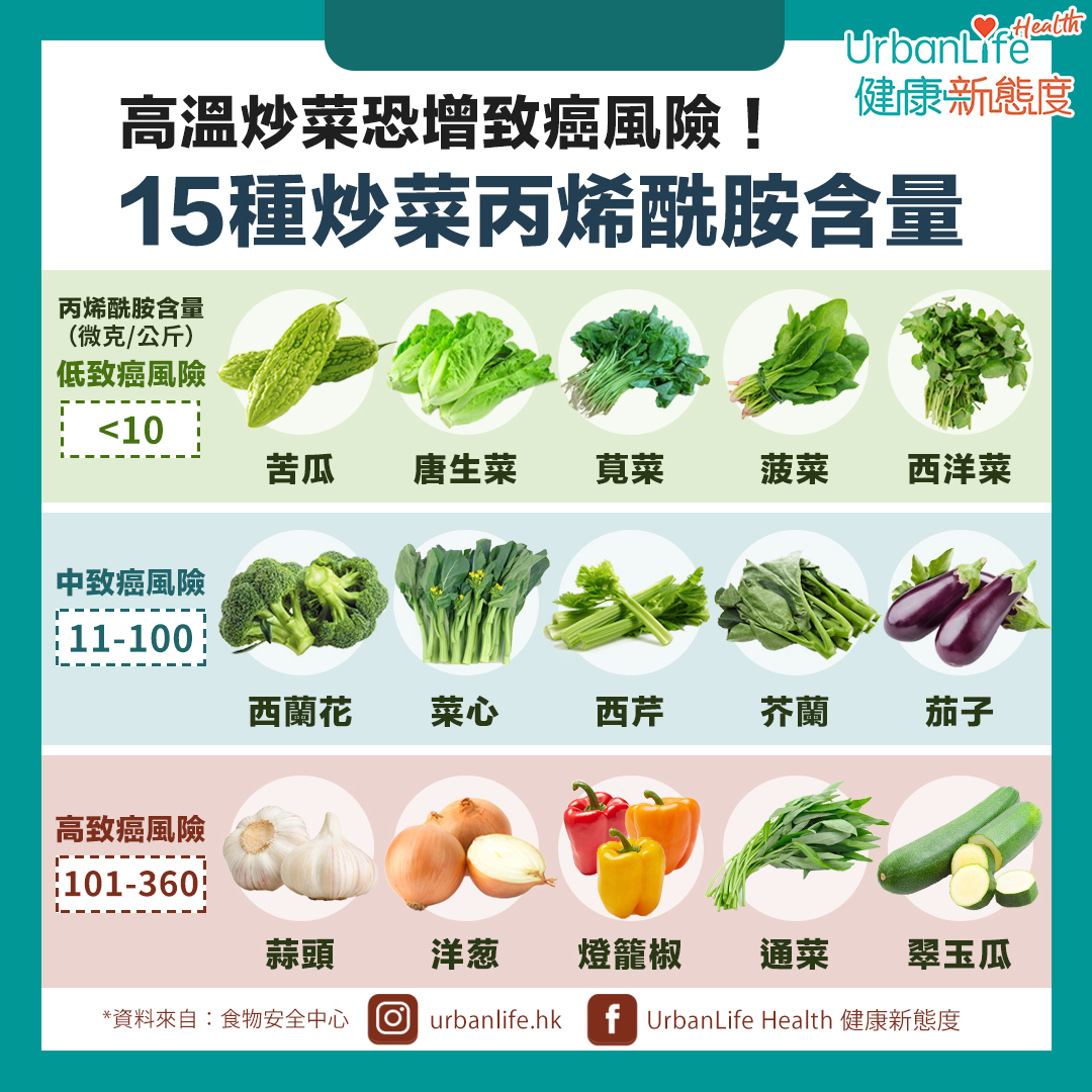 炒菜溫度愈高、時間愈長,釋出的致癌物丙烯酰胺也愈多,不同蔬菜的丙烯酰胺含量亦不一。