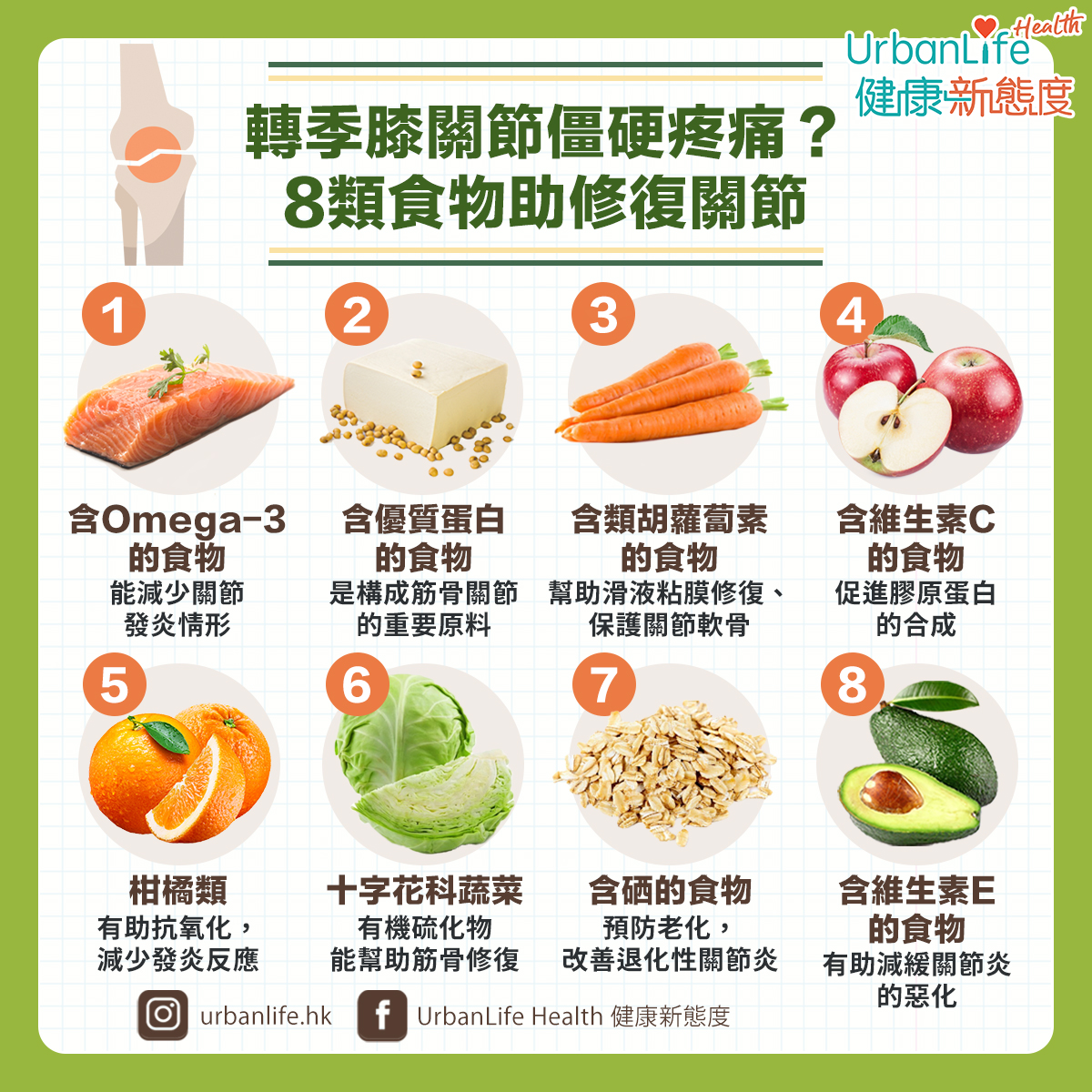 轉季膝關節容易僵硬疼痛,以下8類食物都有助修復關節。