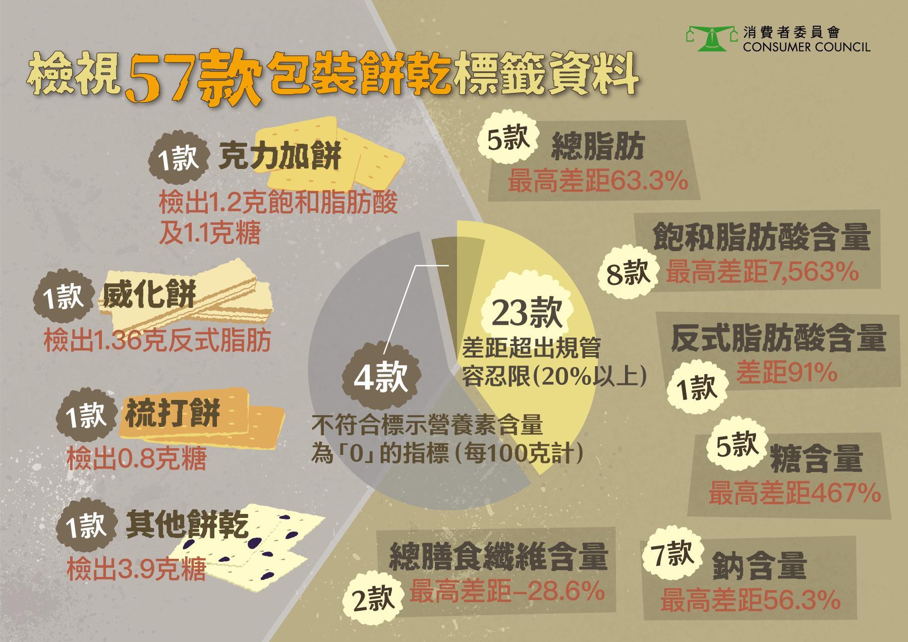 33款樣本達到食安中心指引中的「高脂」食物水平。