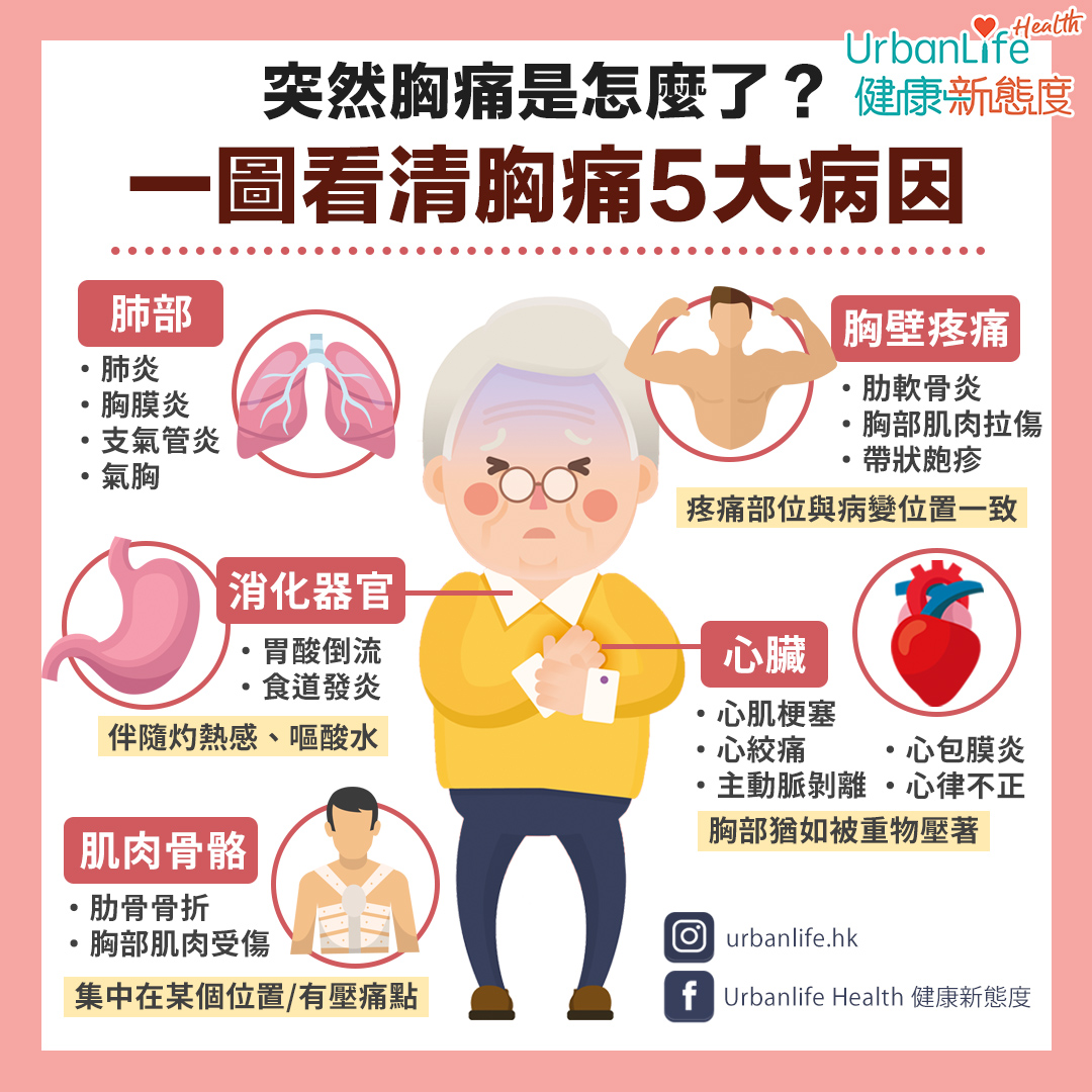 造成胸悶或胸痛的可能因素非常多,小則肌肉拉傷;大則危及生命的嚴重疾病。