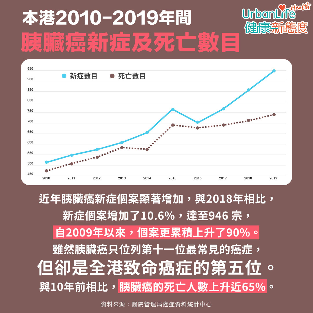 胰臟癌只位列第十一位最常見的癌症,但卻是全港致命癌症的第五位。