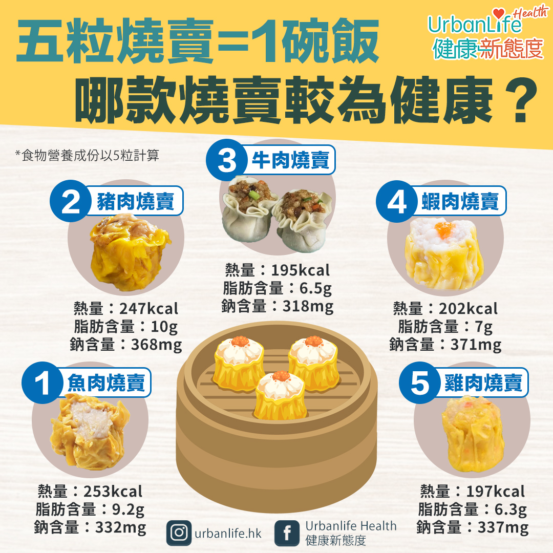 五粒燒賣的熱量等同一碗白飯。