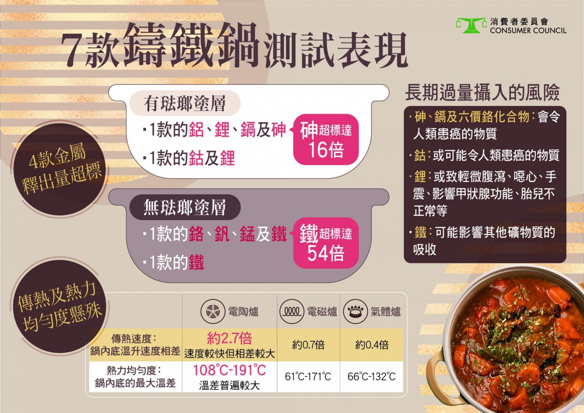 由於金屬可在人體內積聚,若於烹煮食物的過程中,食物器皿釋出金屬並遷移到食物,用家便有機會因過量攝入金屬而構成健康風險。