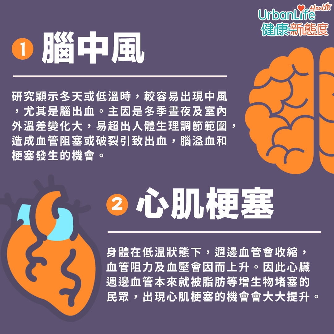 冬天或低溫時,人較容易出現中風。