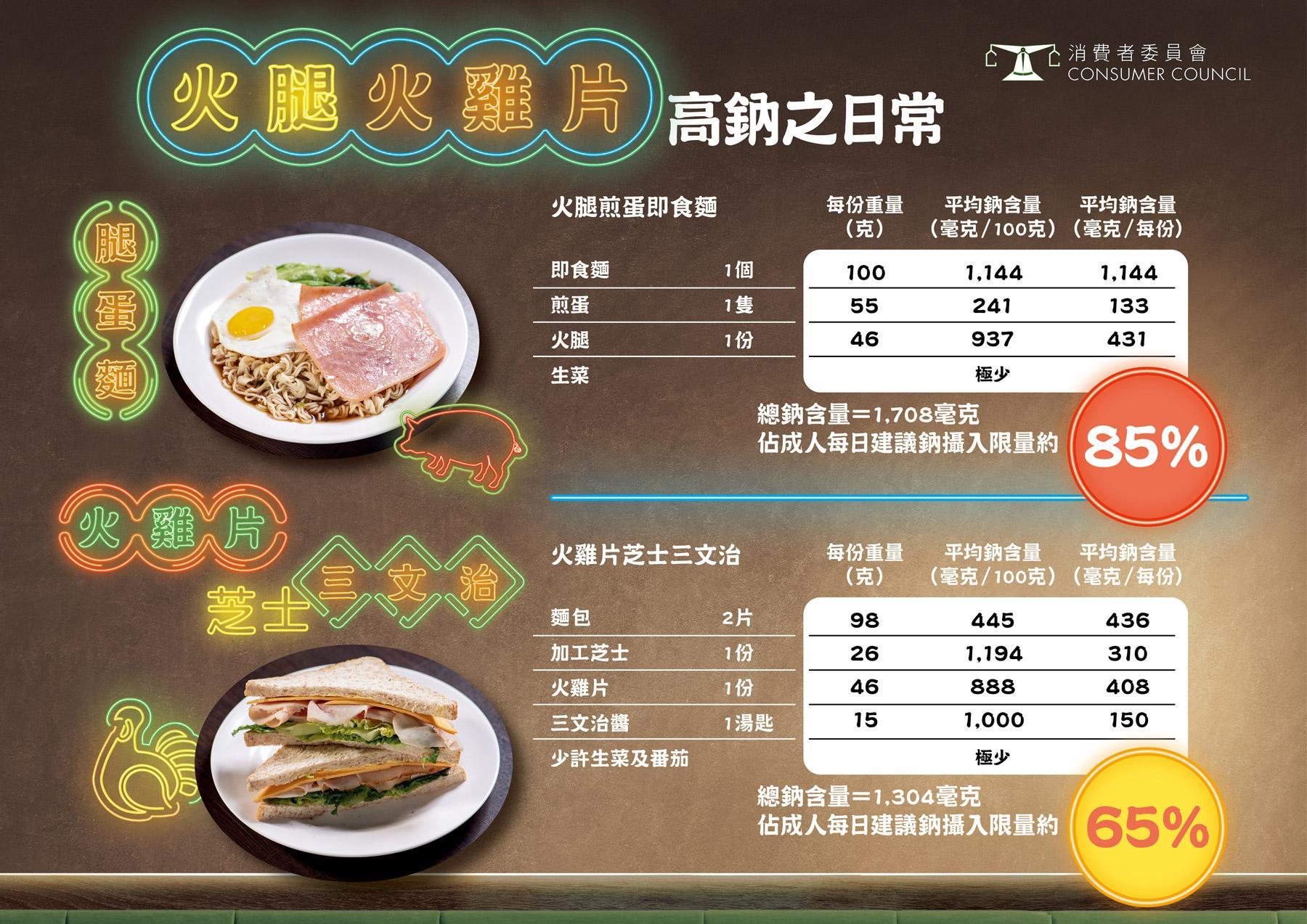 長期進食加工食品會增加患上高血壓的風險。