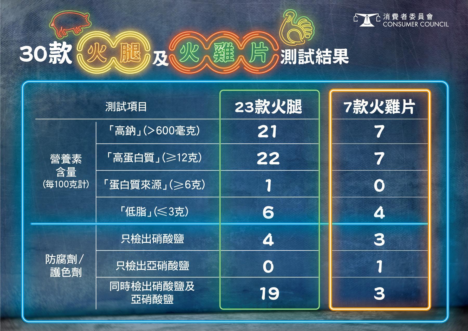消委會最新測試了30款火腿和火雞片,發現9成高鈉,包括759阿信屋、超值牌等。