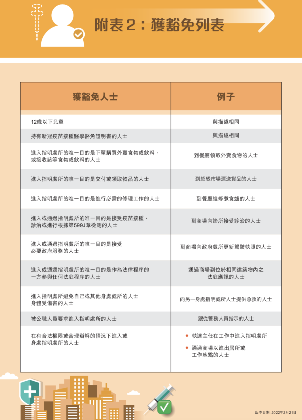 一圖了解疫苗通行證豁免人士。