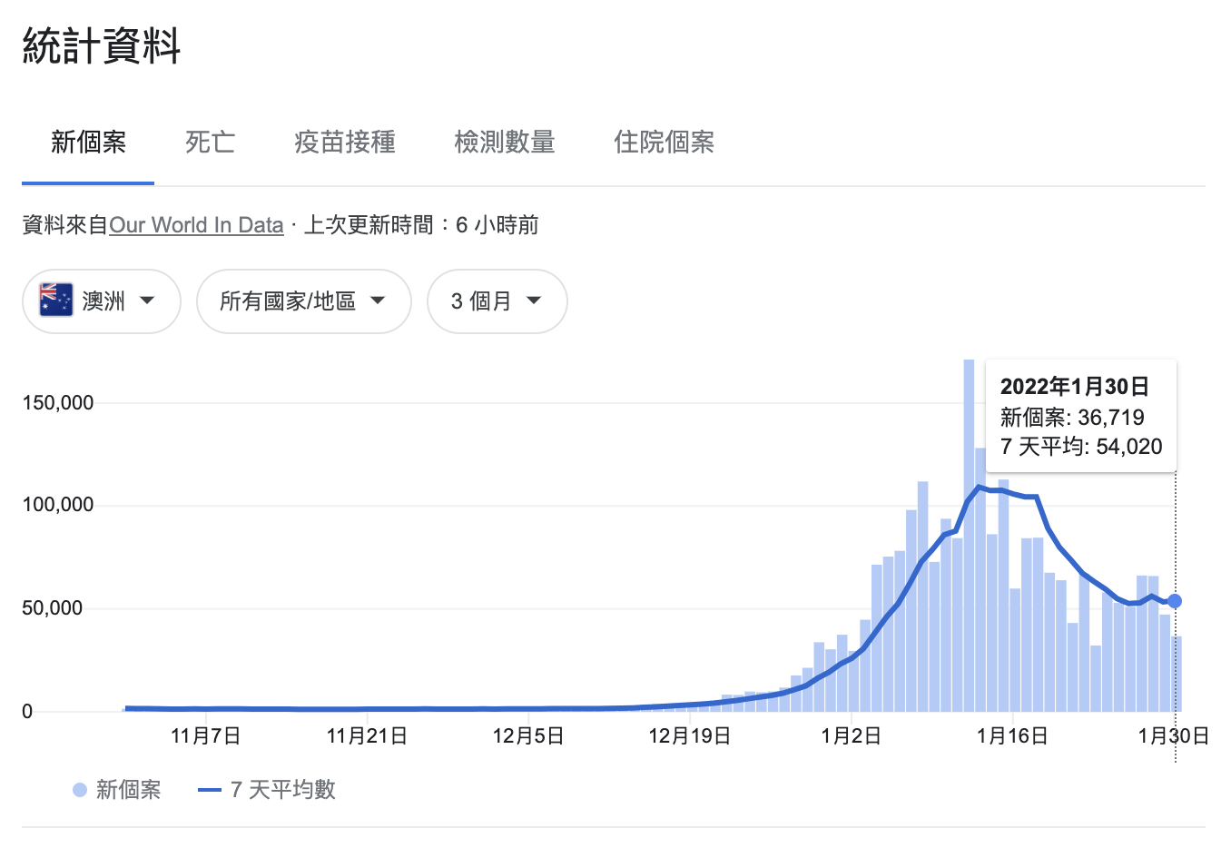 澳洲近日新冠疫情。