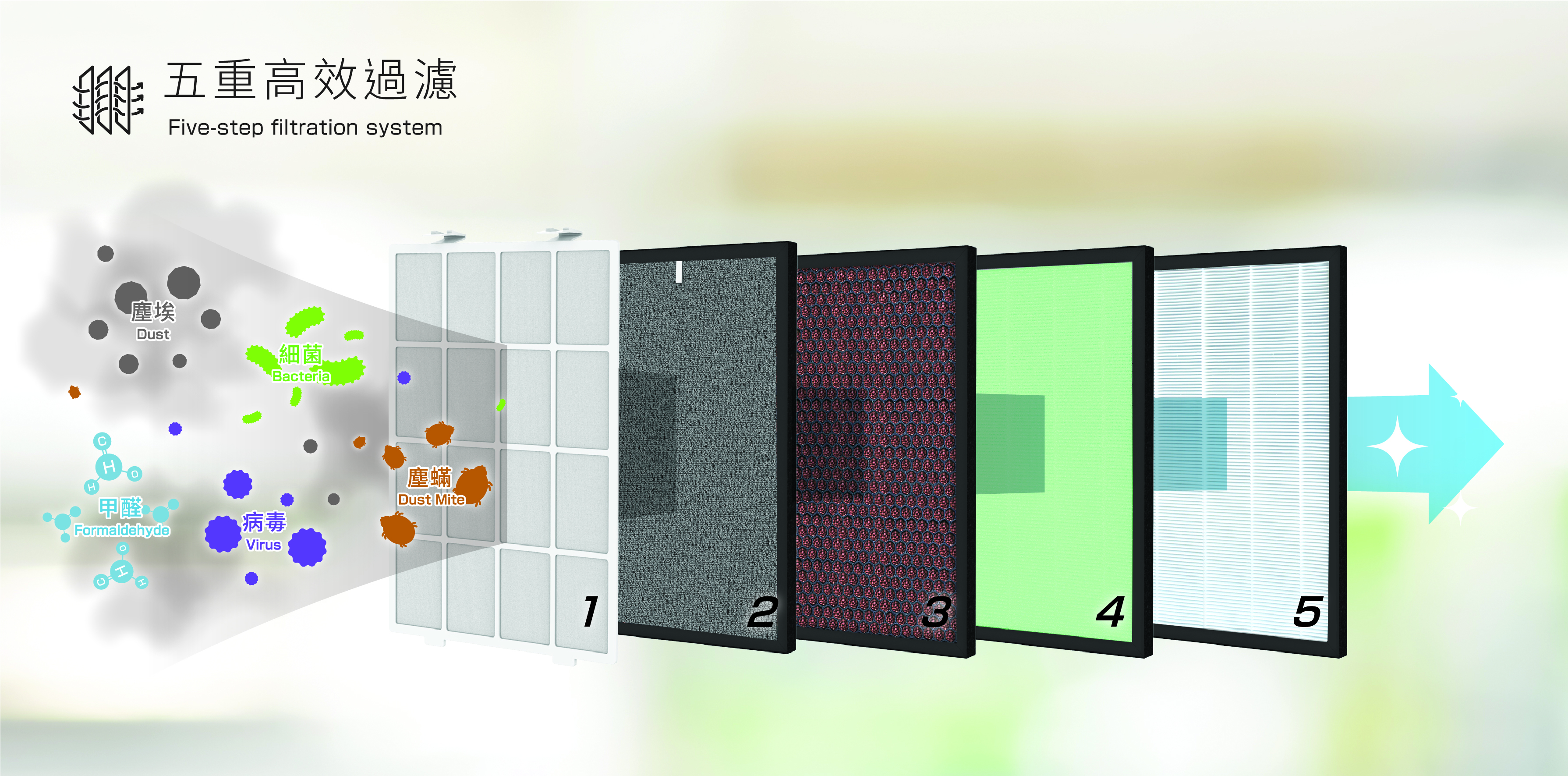 五重過濾系統能捕捉及阻隔空氣中的有害物質,包括細菌、致敏源和異味,並有效分解甲醛,保障家人健康。