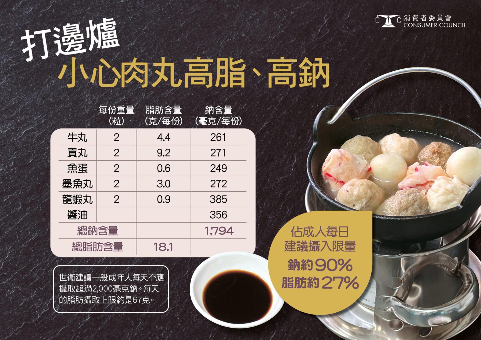 天氣寒冷,打邊爐煮肉丸,要小心高脂、高鈉。