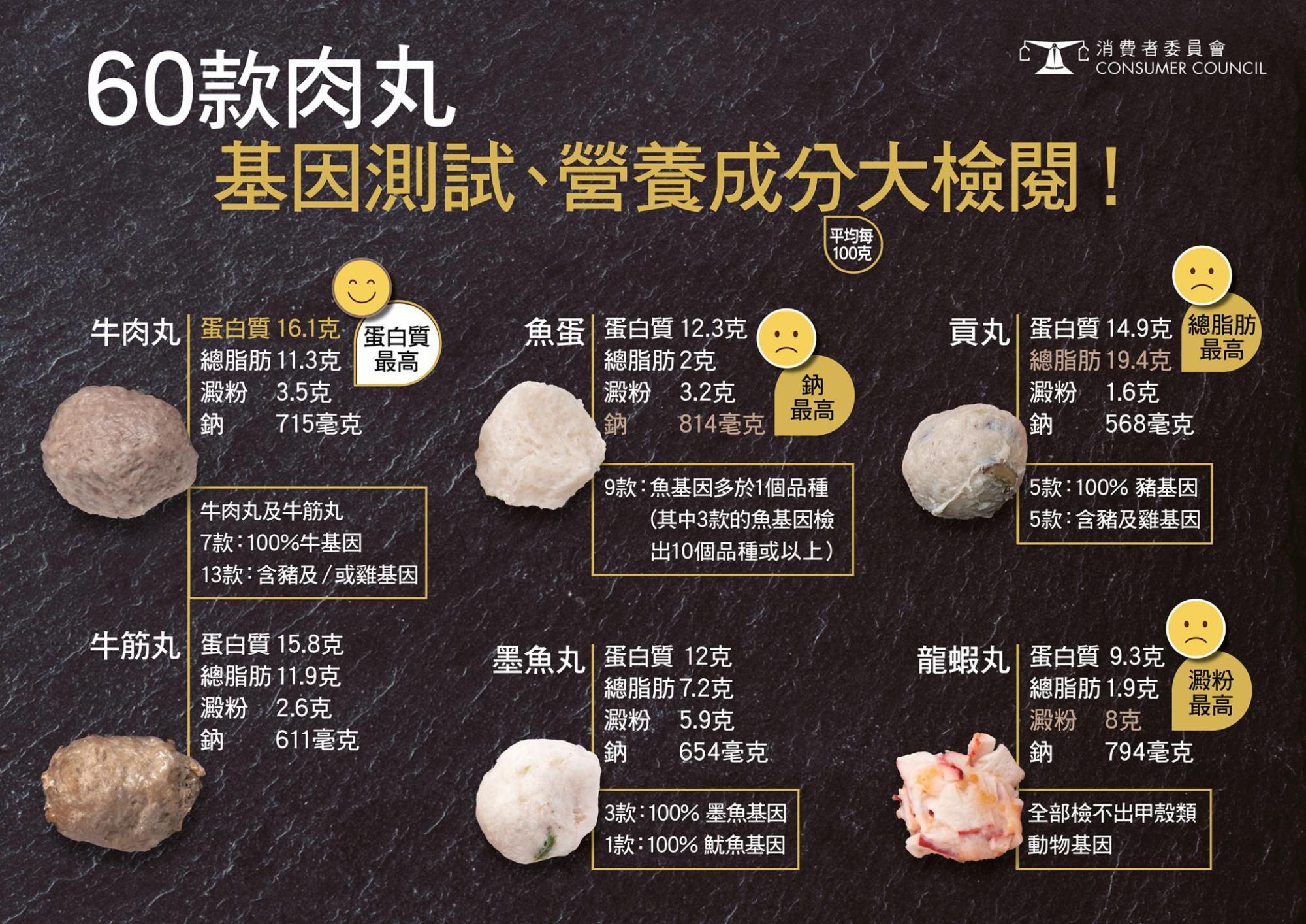 在營養成份方面,以貢丸樣本檢出的平均脂肪含量最高。