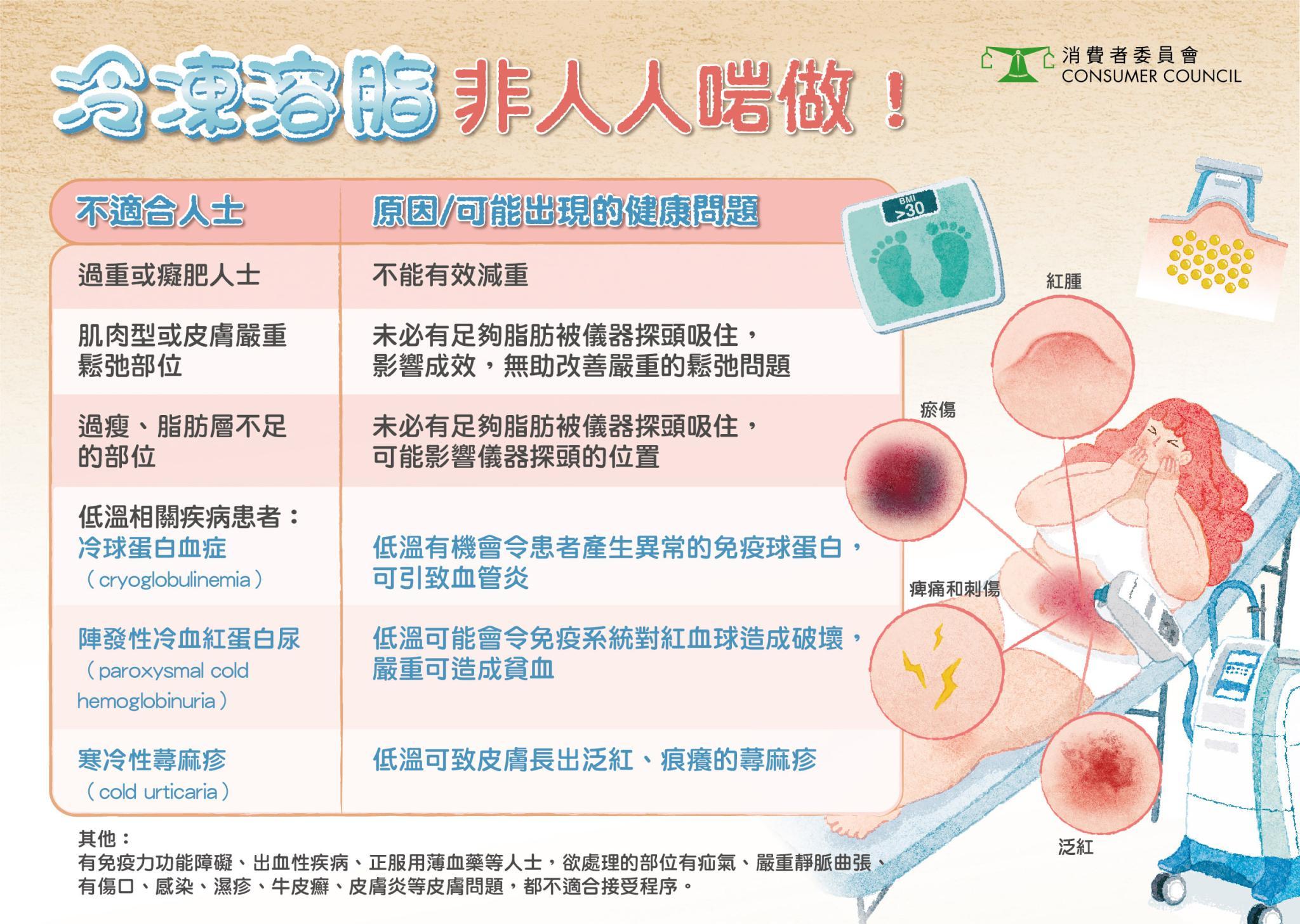 16類不適合進行冷凍溶脂的人士。