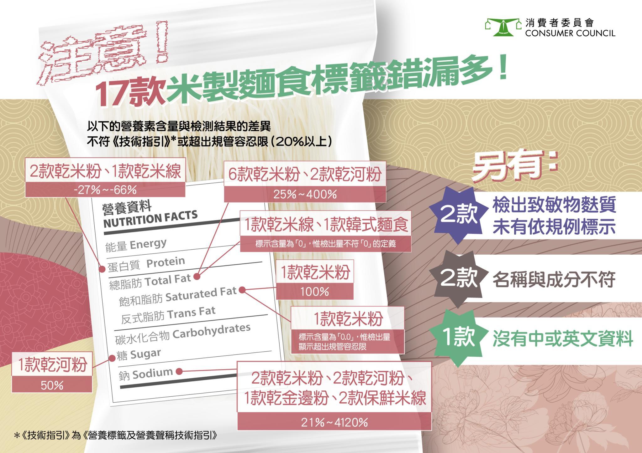 在營養方面，有17款樣本所標示的營養素含量與測試結果的差距不符食安中心《營養標籤及營養聲稱技術指引》要求。