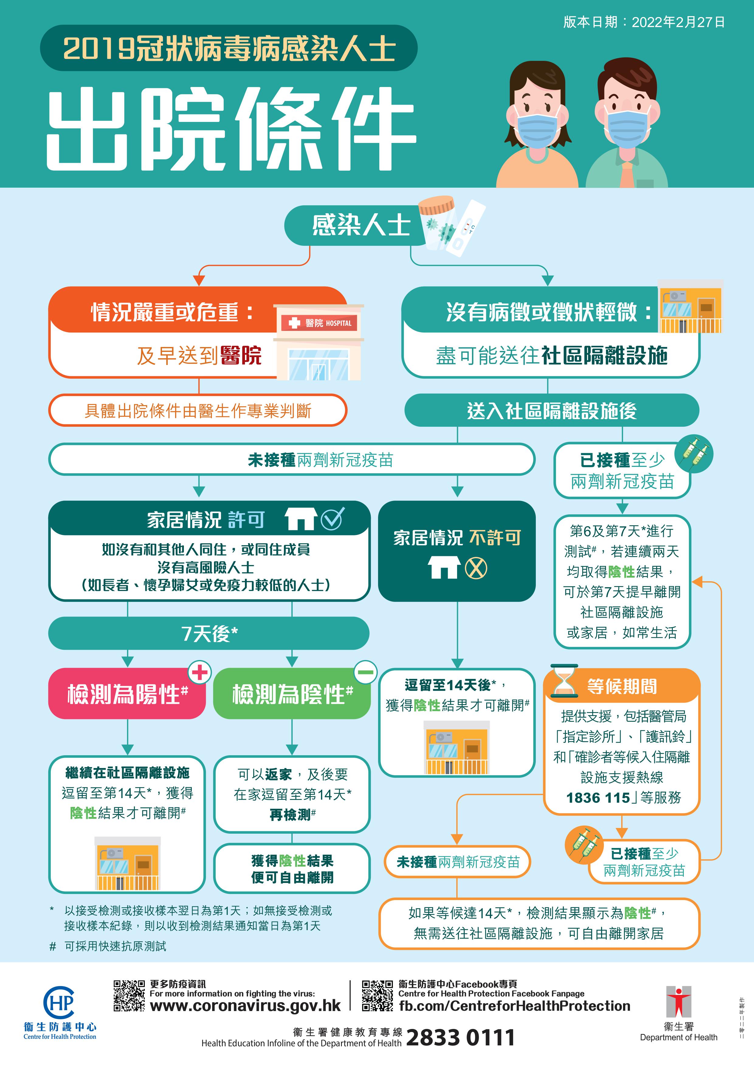 一圖看清感染新冠肺炎者出院:完成隔離條件。