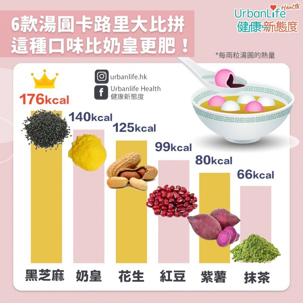 6款湯圓卡路里大比拼。