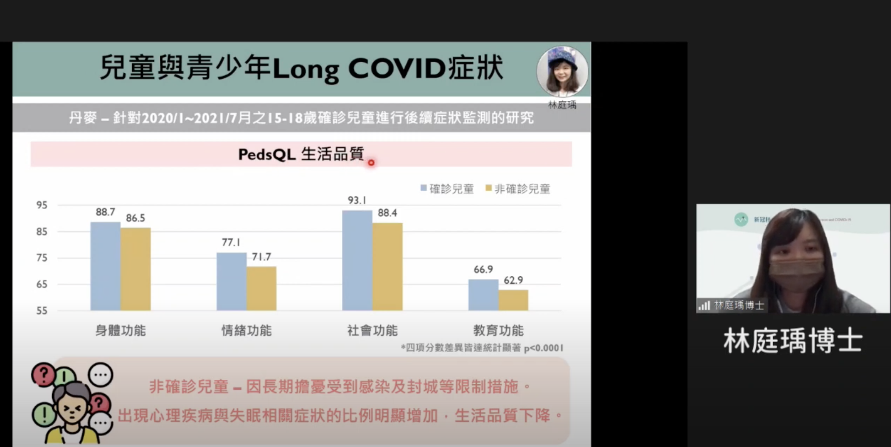 非確診兒童4個健康指標自評分數低於確診兒童。