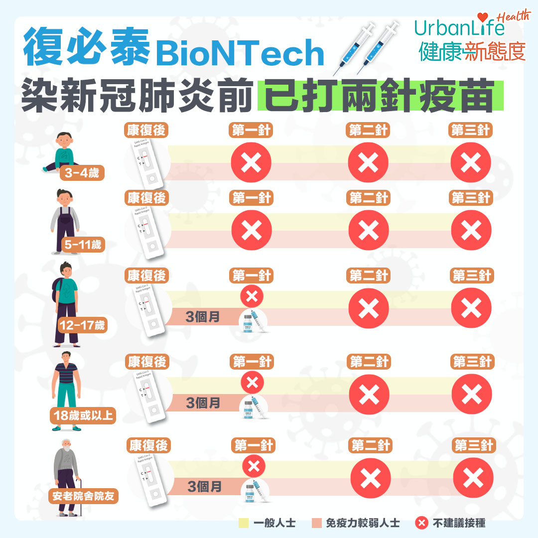 針對染疫前已打2針,康復後想打復必泰的人士。