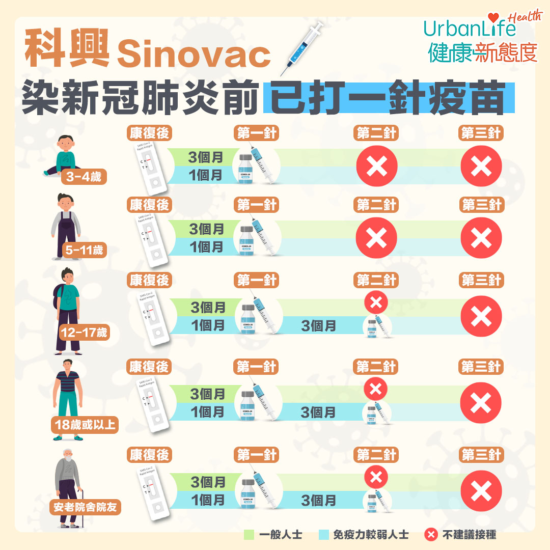 針對染疫前已打1針,康復後想打科興的人士。