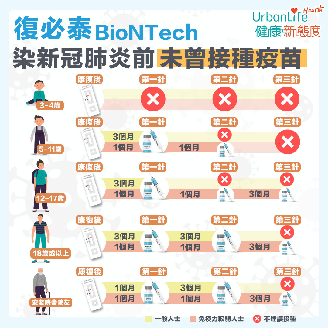 針對未曾打針又想打復必泰的康復者。
