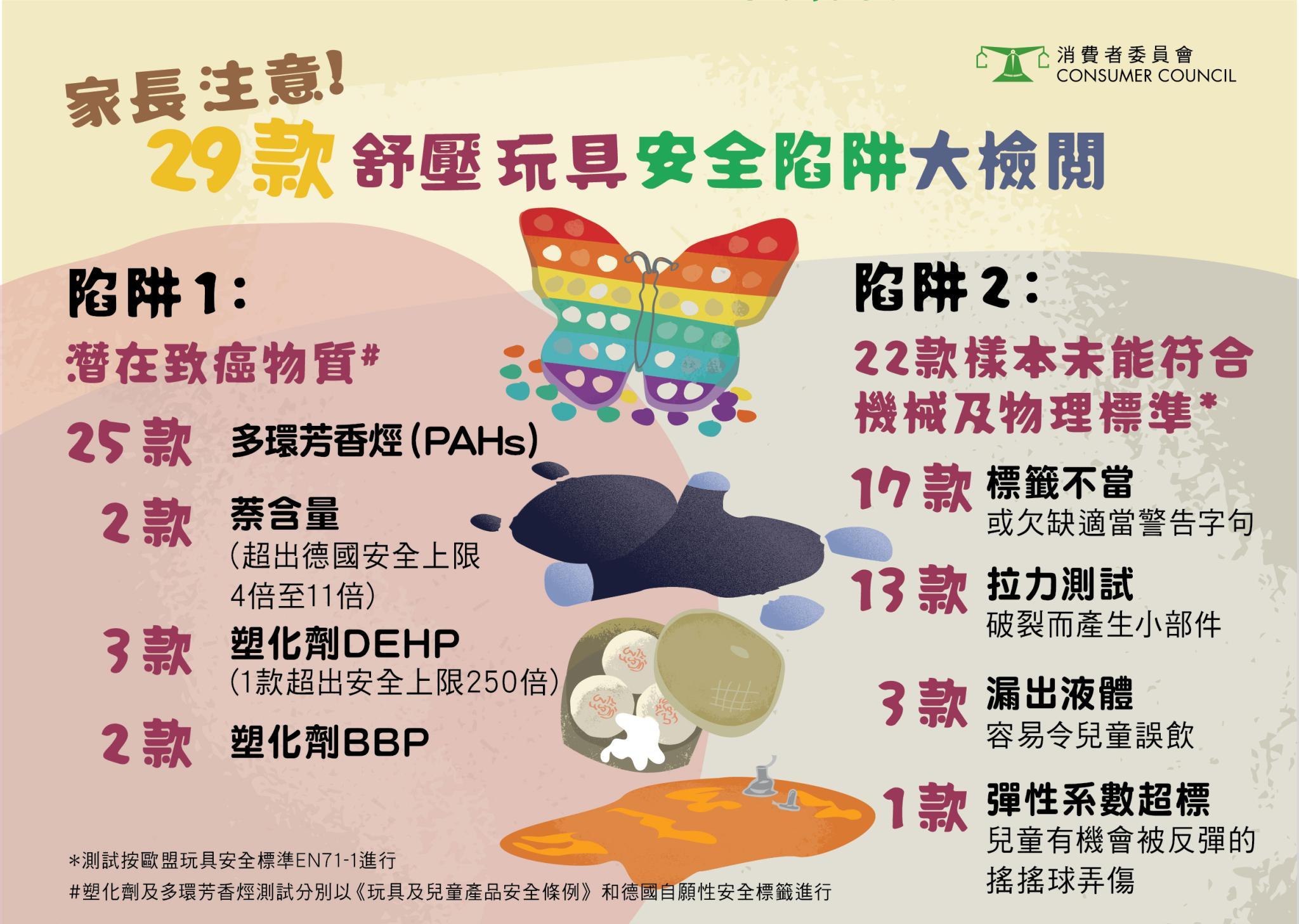 是次試結果顯示，有22款樣本的機械及物理性測試未能符合歐盟玩具安全標準。