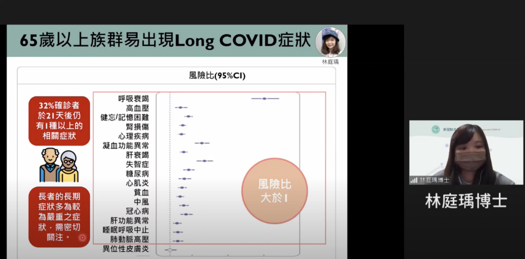 ，除了兒童、青少年，有針對65歲以上長者進行長新冠症狀的美國研究，約有32%的確診長者於21天後仍有1種以上相關症狀，且大多較嚴重。
