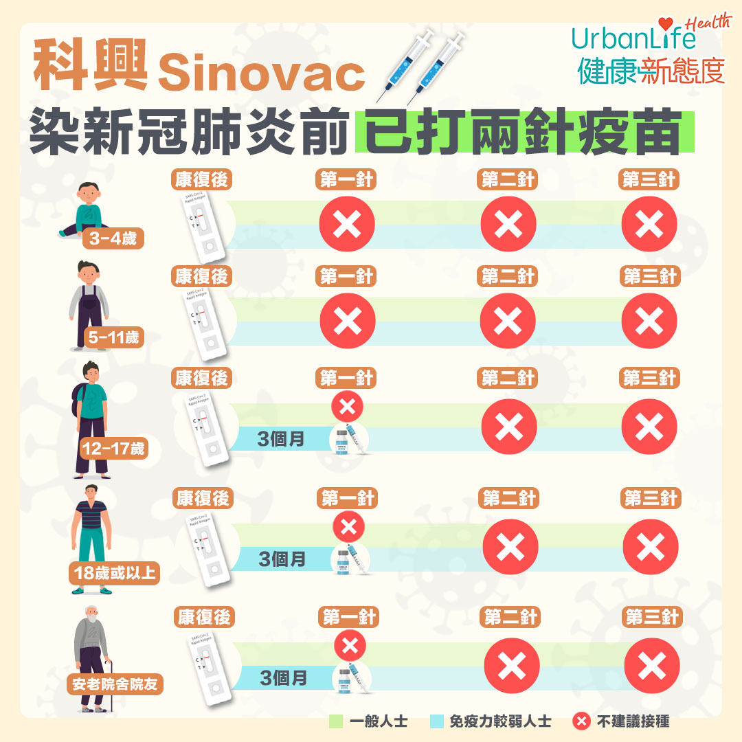 針對染疫前已打2針,康復後想打科興的人士。