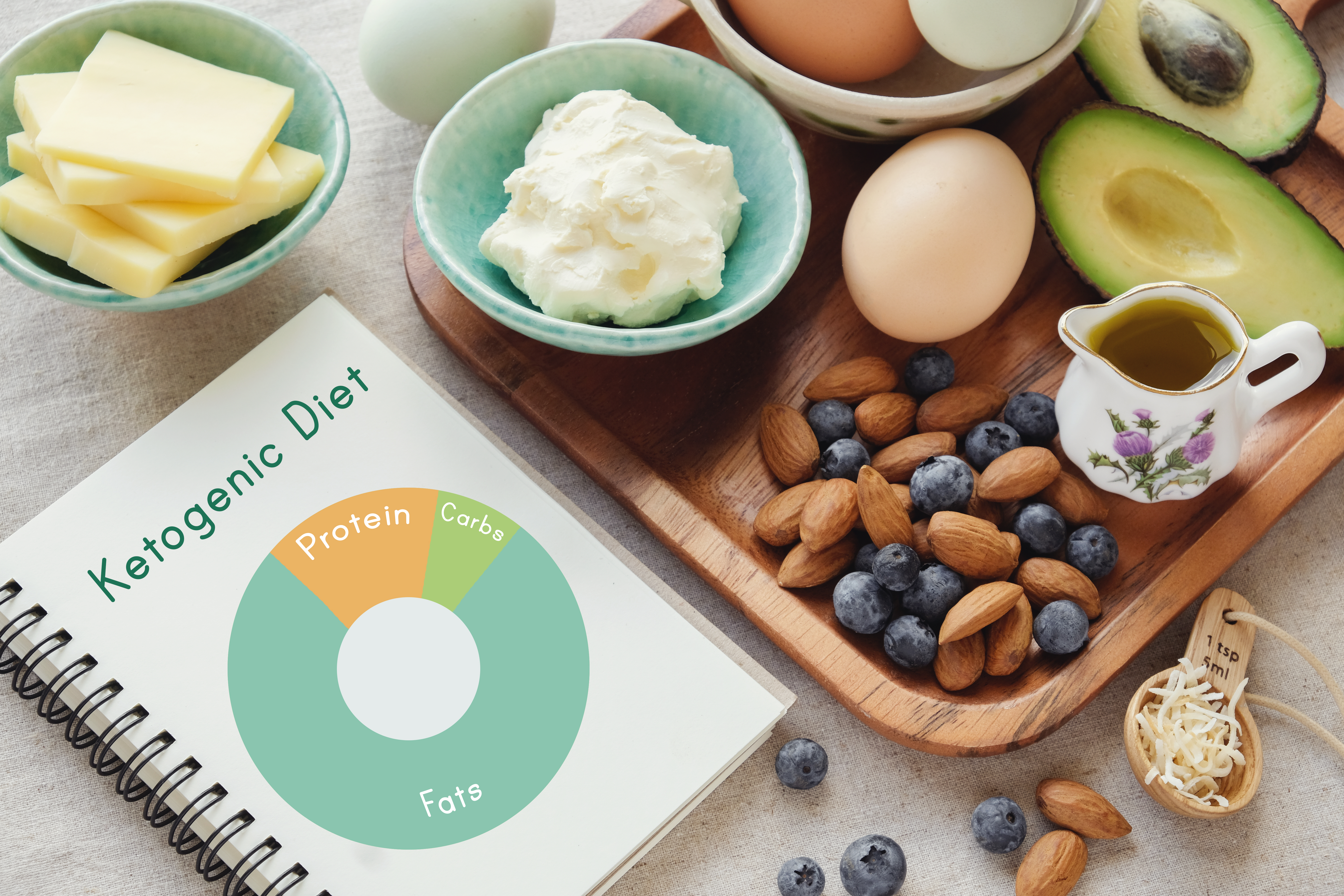 生酮飲食(Ketogenic Diet)是一種低碳水化合物飲食,通常為每天20至50克的碳水化合物或能量的5-10%來自碳水化合物。