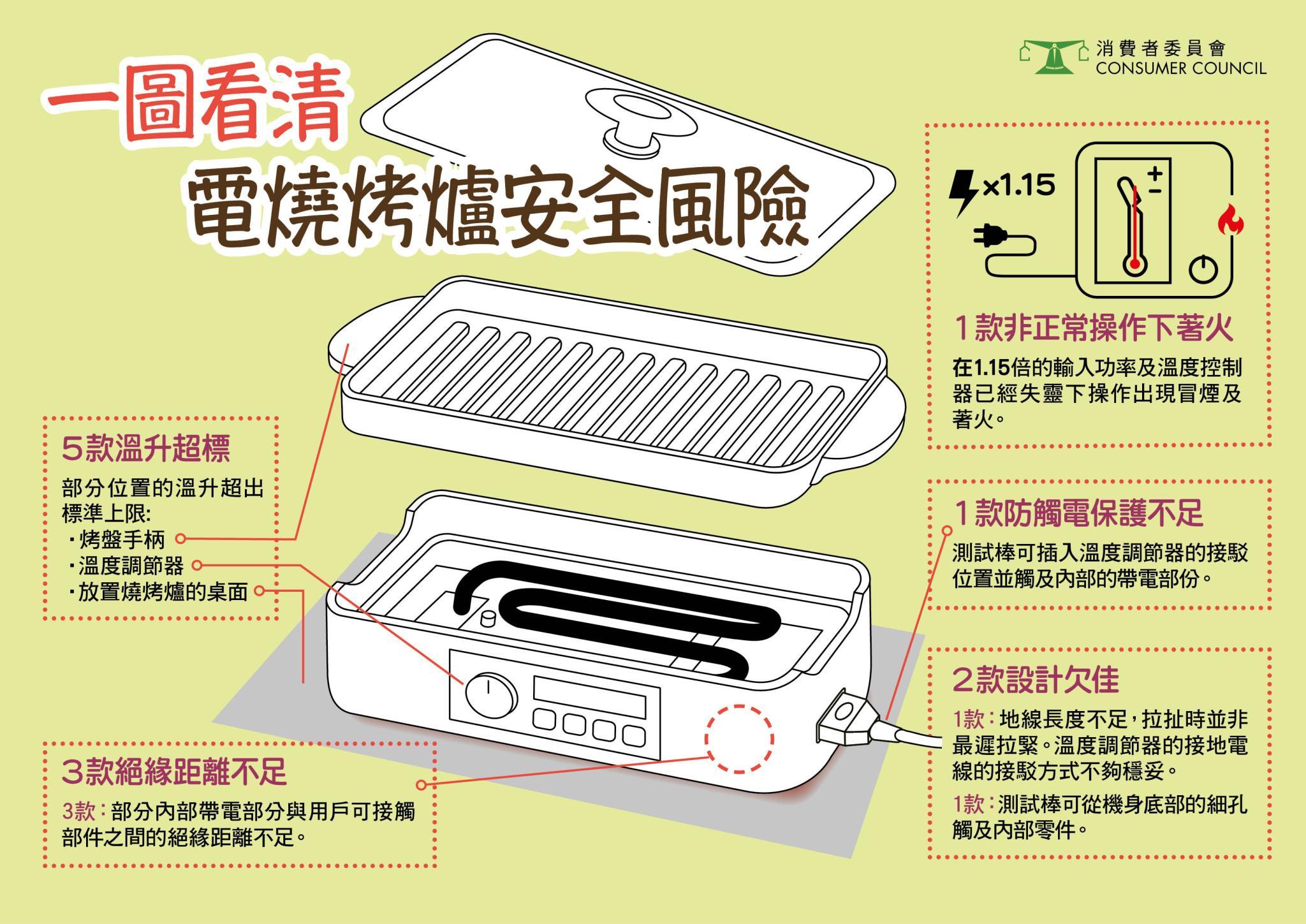 電燒烤爐安全風險要留意!