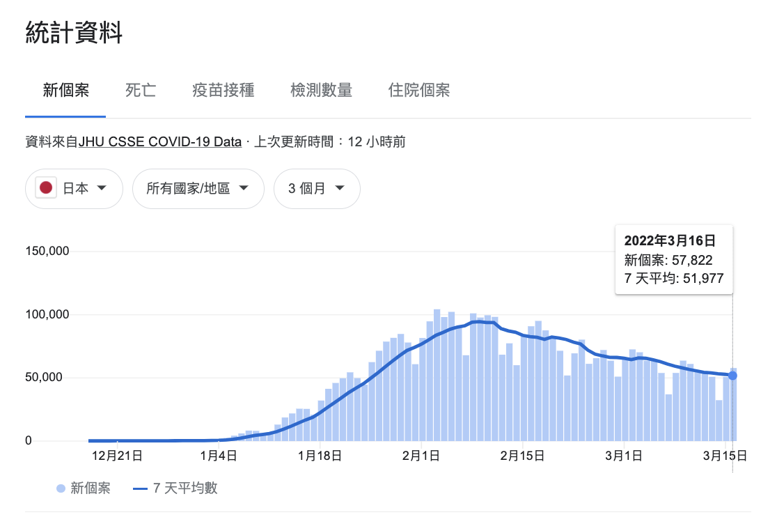日本新冠疫情近日比2月中稍稍緩和。