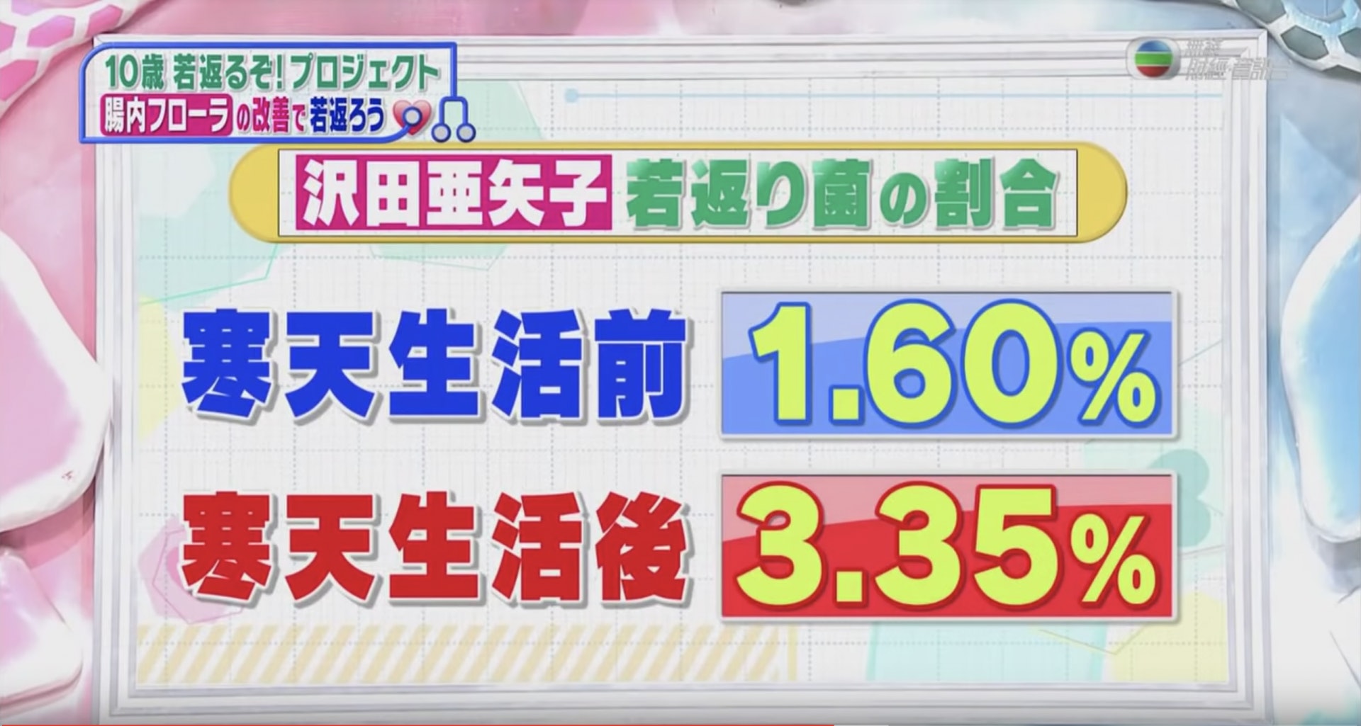 節目邀請68歲的嘉賓澤田亞矢子親身實試,她會將2克大菜粉加200毫升水加熱煮溶,再放進冰格雪藏30分鐘,再每日攝取一粒的分量。連續5日後發現,田亞矢子腸道內的「逆齡菌」由1.60%上升至3.35%。