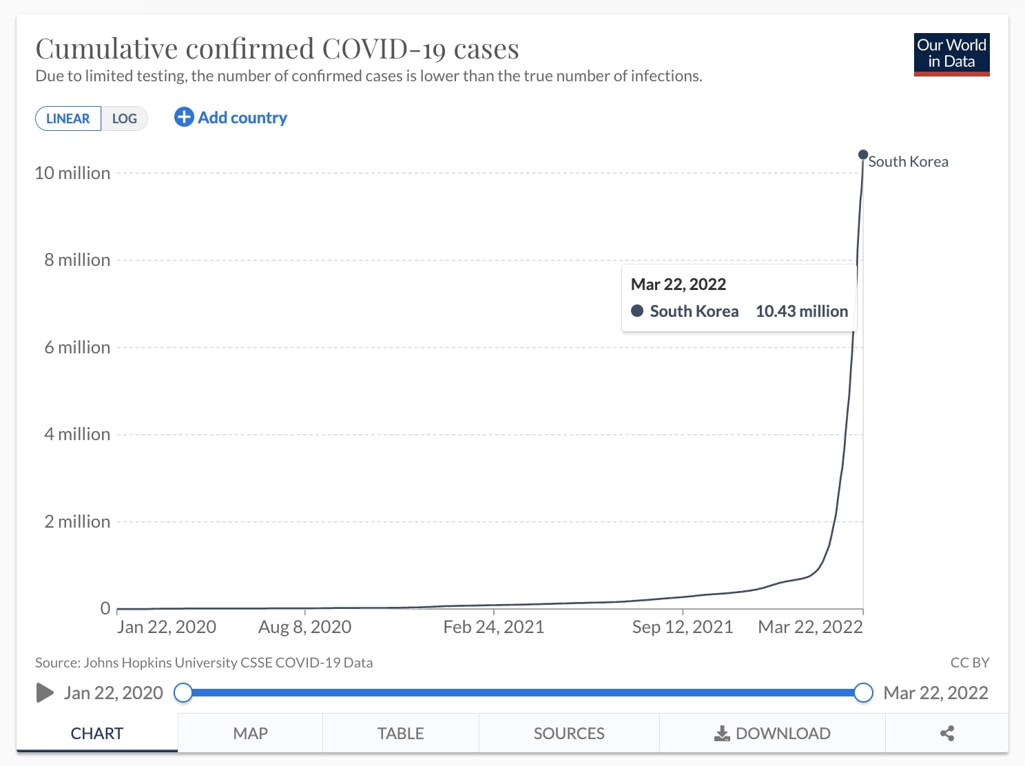 截至3月23日,南韓累積逾1043萬人染疫。