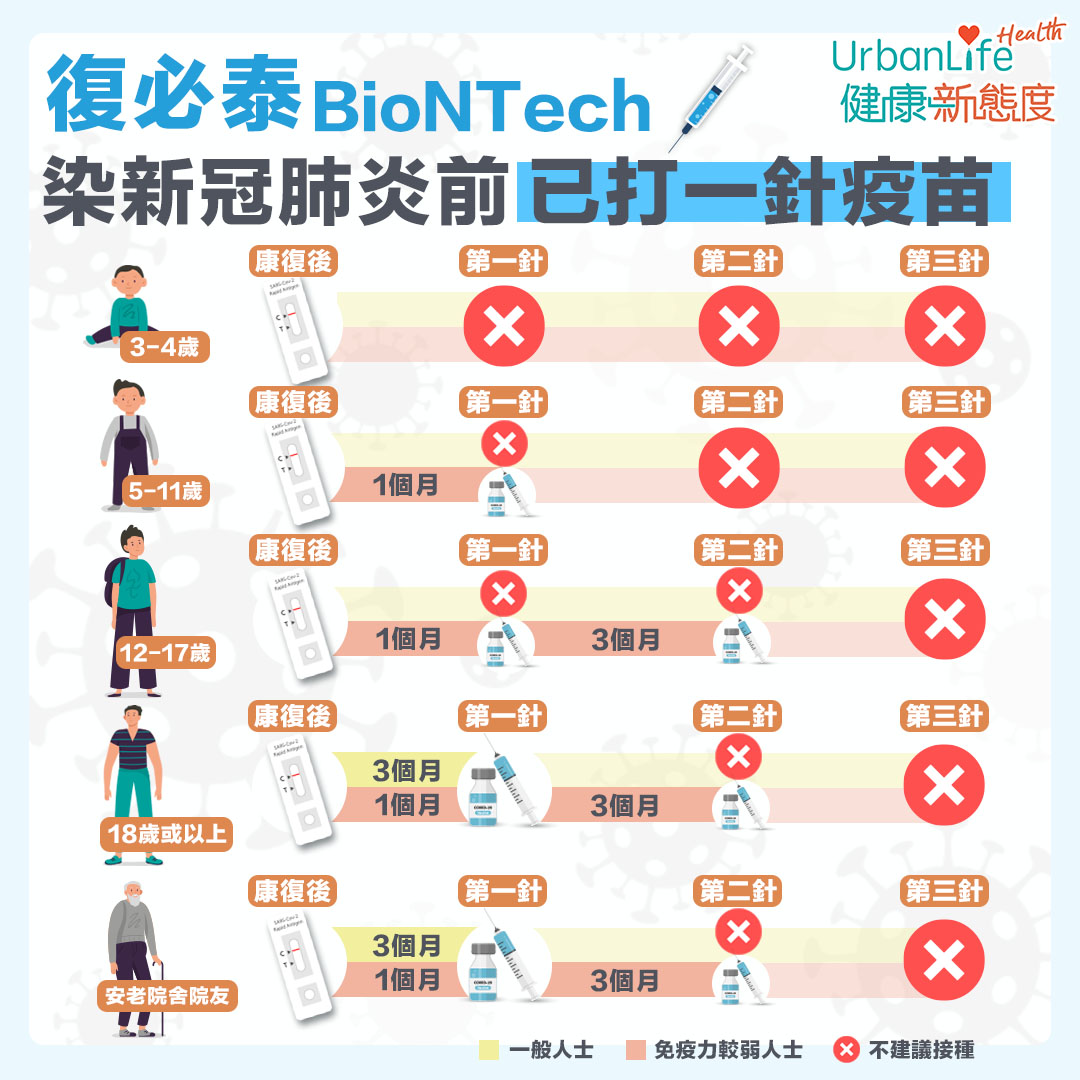 針對染疫前已打1針,康復後想打復必泰的人士。
