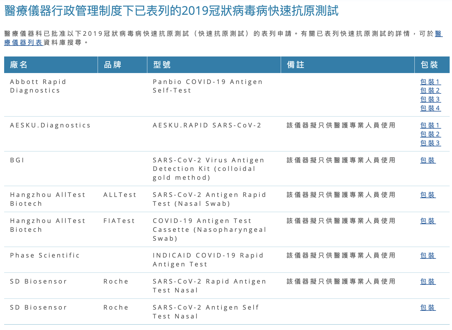 香港衞生署認可快速檢測包名單。