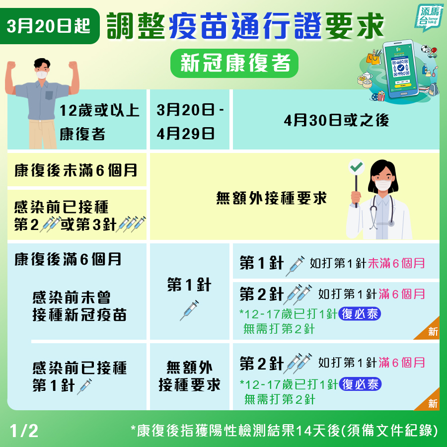 康復者疫苗通行證最新要求。