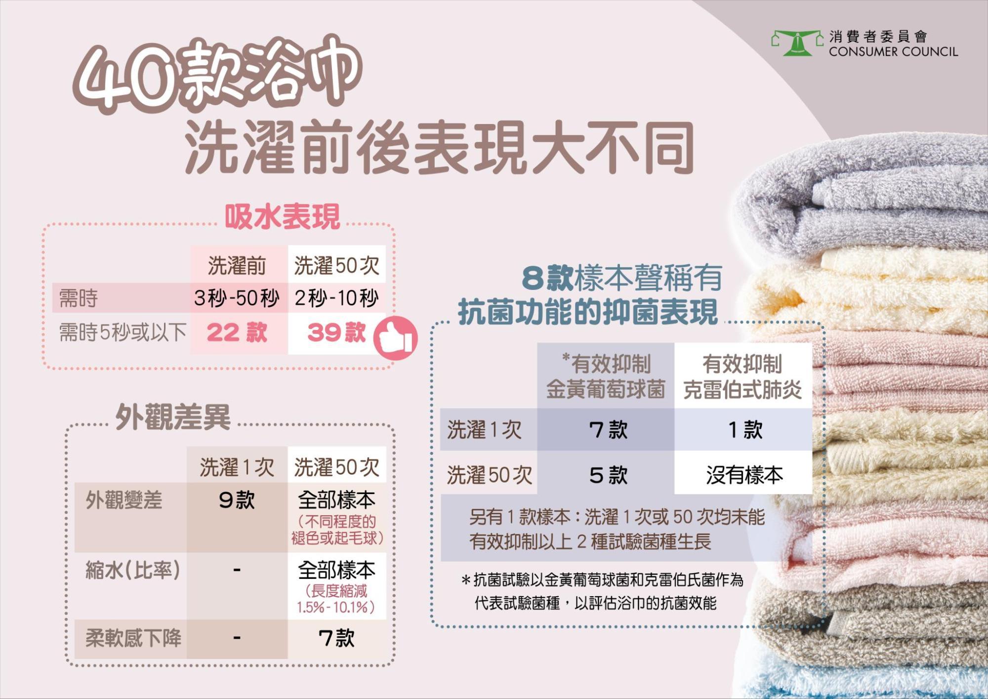 40款浴巾洗濯前後表現大不同。
