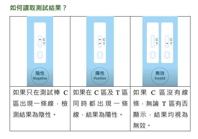 快速抗原測試套裝結果。