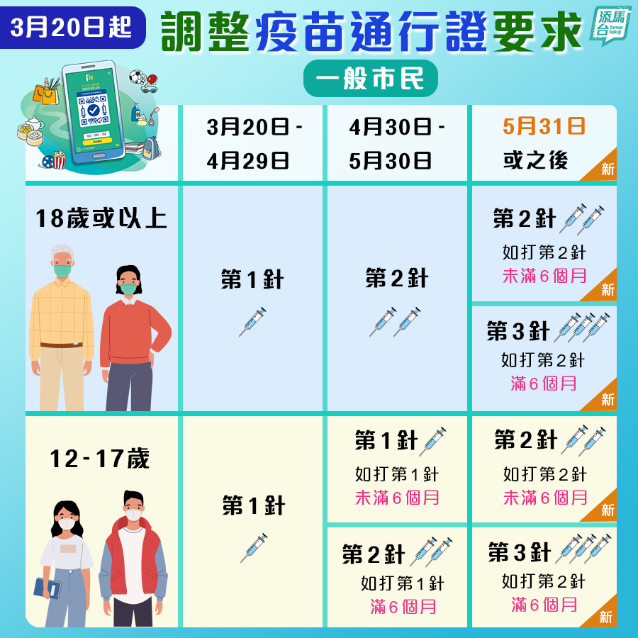 疫苗通行證最新要求。